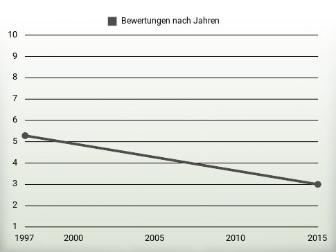 Bewertungen nach Jahren