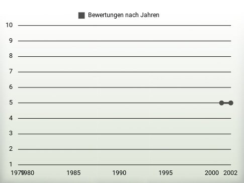 Bewertungen nach Jahren