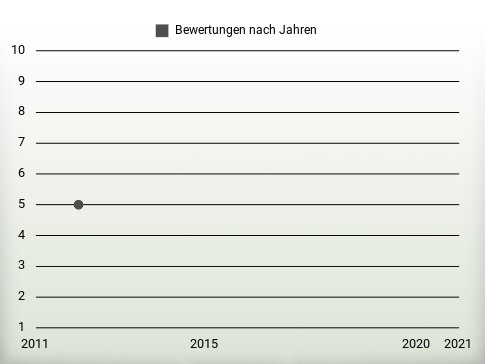 Bewertungen nach Jahren