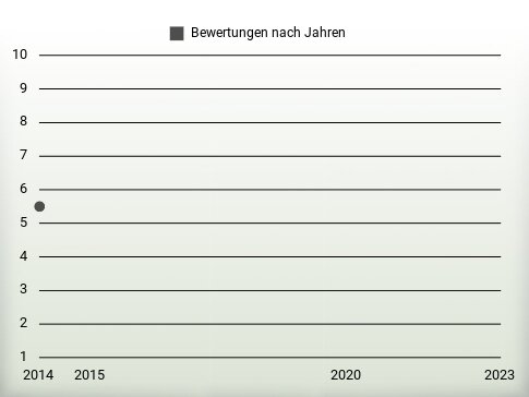 Bewertungen nach Jahren