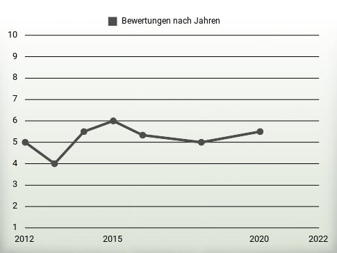 Bewertungen nach Jahren