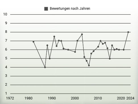 Bewertungen nach Jahren