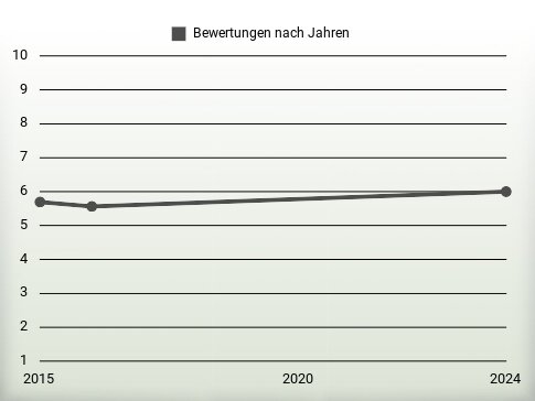 Bewertungen nach Jahren