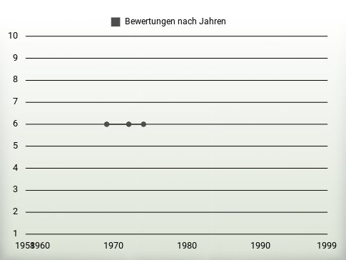 Bewertungen nach Jahren