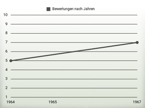 Bewertungen nach Jahren