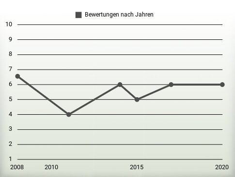 Bewertungen nach Jahren