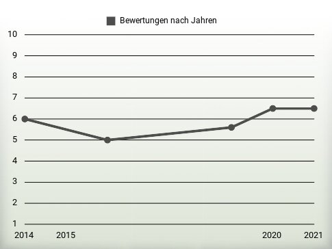 Bewertungen nach Jahren