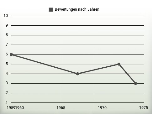 Bewertungen nach Jahren