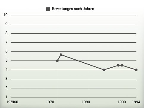 Bewertungen nach Jahren