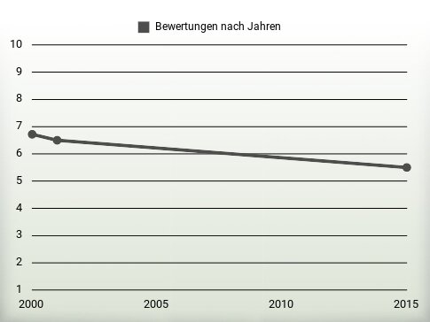 Bewertungen nach Jahren