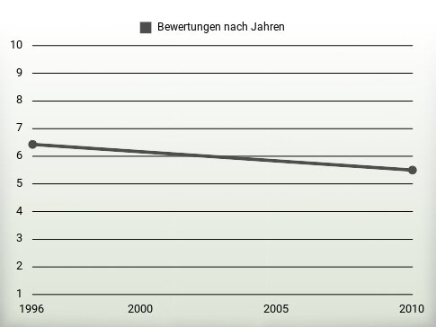 Bewertungen nach Jahren