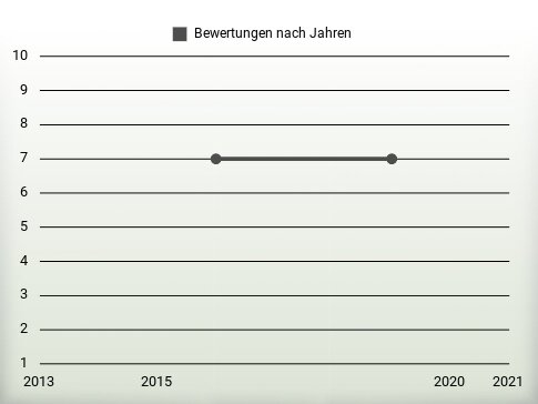 Bewertungen nach Jahren