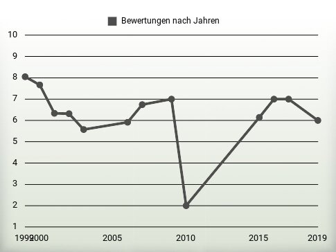 Bewertungen nach Jahren