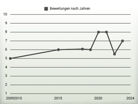 Bewertungen nach Jahren