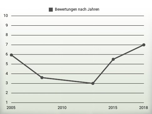 Bewertungen nach Jahren