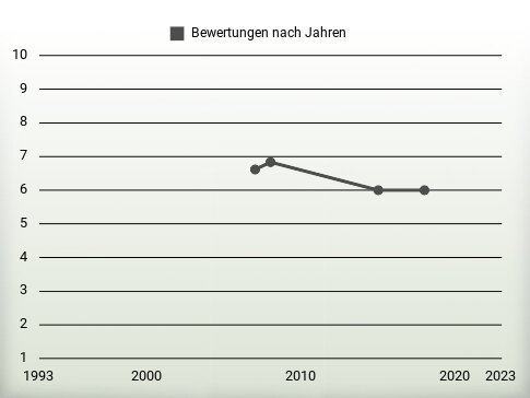 Bewertungen nach Jahren