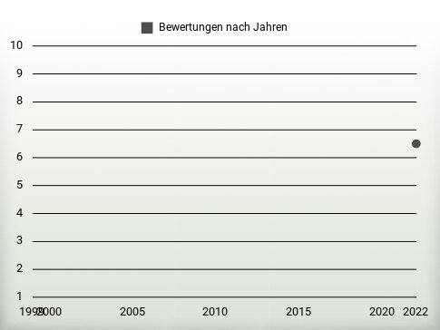 Bewertungen nach Jahren