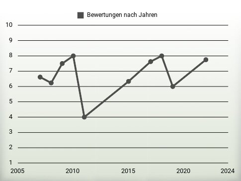 Bewertungen nach Jahren