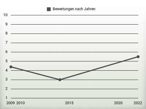 Bewertungen nach Jahren