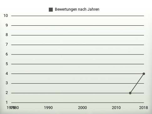 Bewertungen nach Jahren