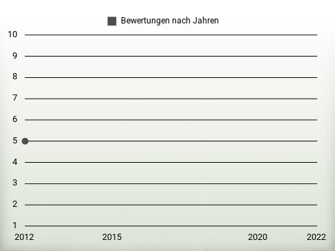 Bewertungen nach Jahren