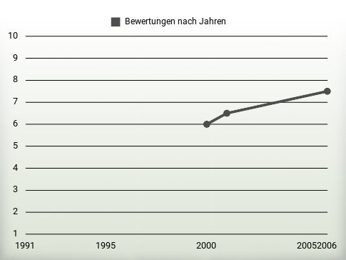 Bewertungen nach Jahren