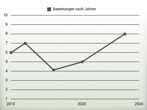 Bewertungen nach Jahren