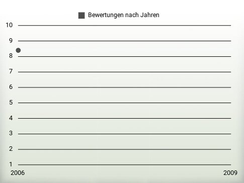 Bewertungen nach Jahren