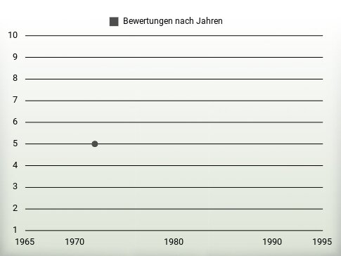 Bewertungen nach Jahren