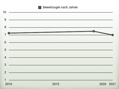 Bewertungen nach Jahren