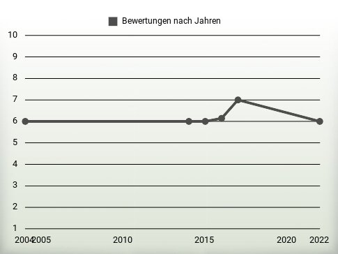 Bewertungen nach Jahren