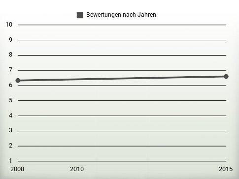 Bewertungen nach Jahren