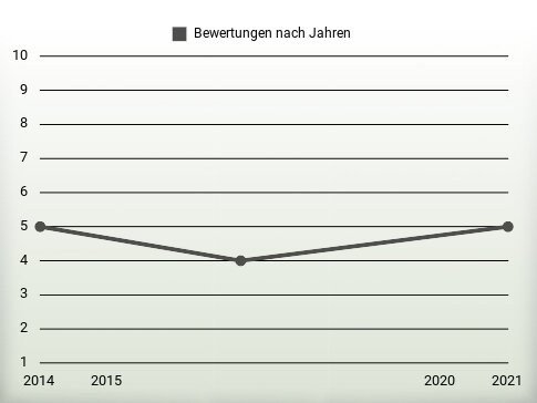 Bewertungen nach Jahren