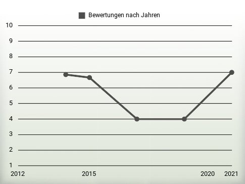 Bewertungen nach Jahren