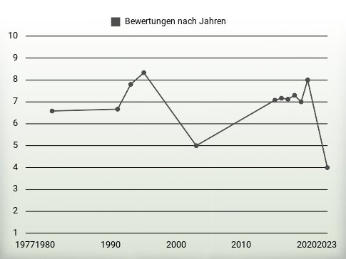 Bewertungen nach Jahren