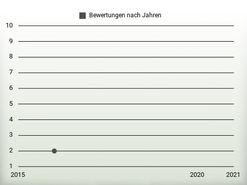 Bewertungen nach Jahren