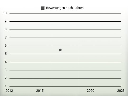 Bewertungen nach Jahren