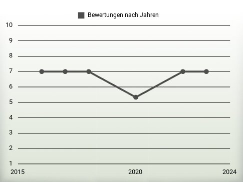 Bewertungen nach Jahren