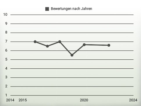 Bewertungen nach Jahren