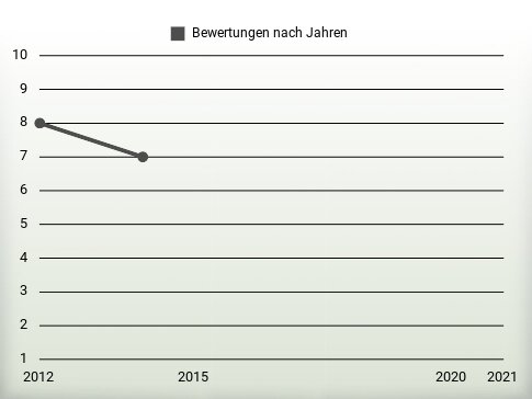 Bewertungen nach Jahren