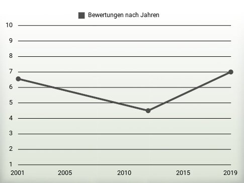 Bewertungen nach Jahren