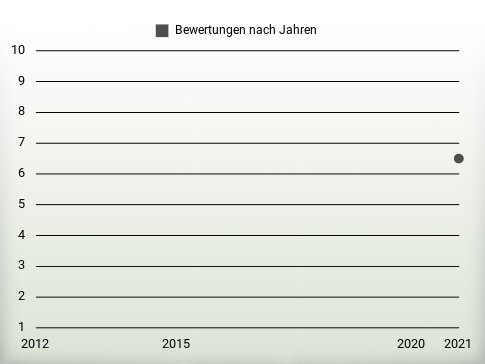 Bewertungen nach Jahren