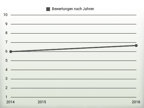 Bewertungen nach Jahren