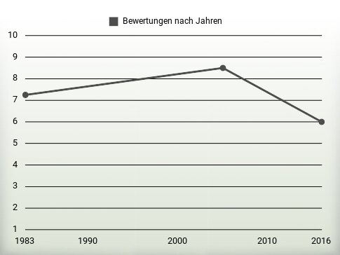 Bewertungen nach Jahren