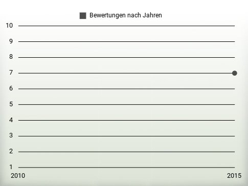 Bewertungen nach Jahren