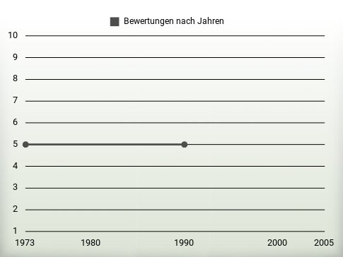 Bewertungen nach Jahren