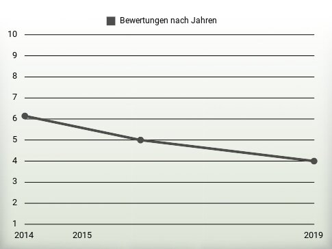 Bewertungen nach Jahren