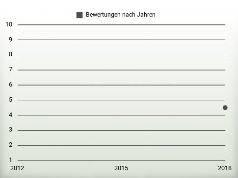 Bewertungen nach Jahren