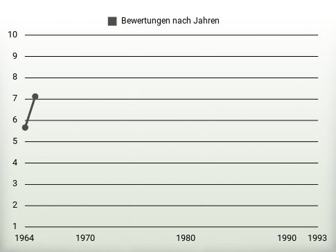 Bewertungen nach Jahren