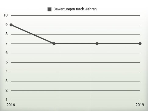 Bewertungen nach Jahren